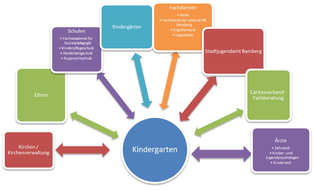 Kooperation Kindertagesstätte