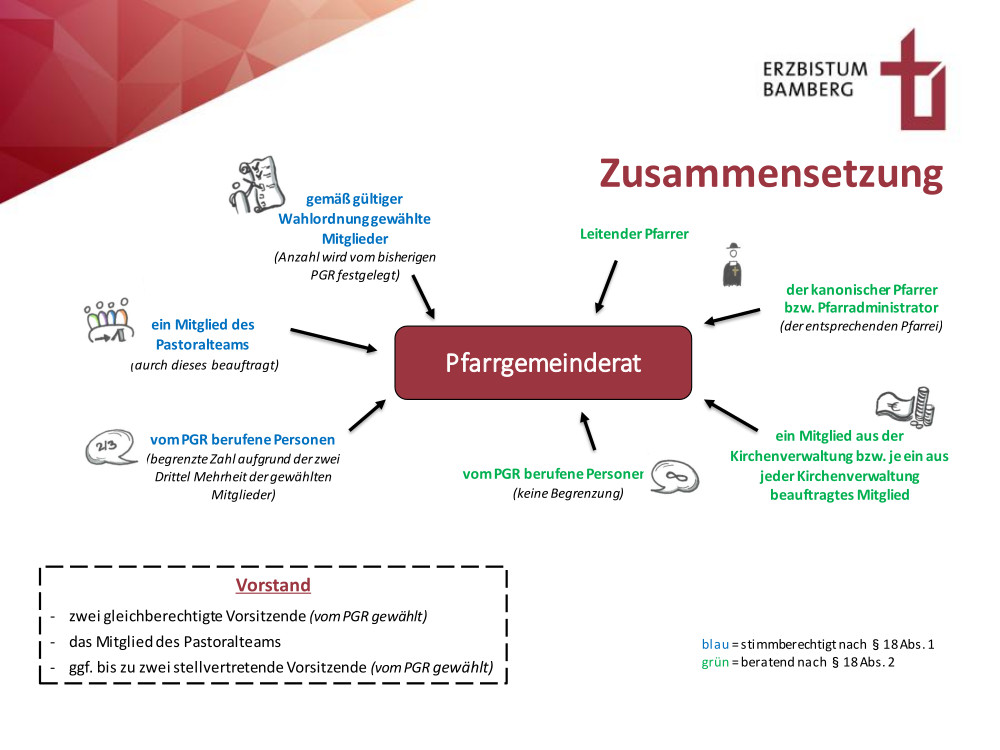 Zusammensetzung PGR